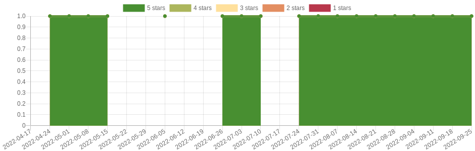 doesn't change very often