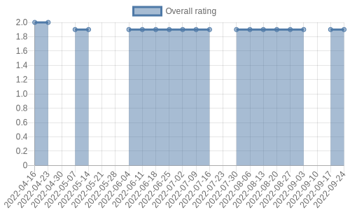 is getting reviews at about one every 87 days. Their reviews are mostly negative, and their overall rating has improved recently from 1.8 to 1.9