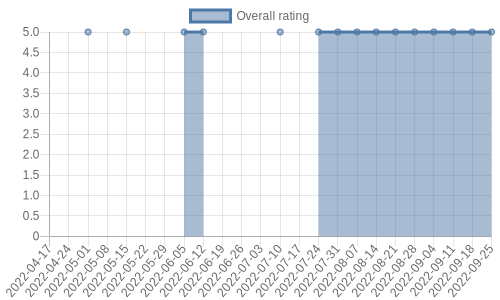 hasn't had any new reviews recently. Their reviews are mostly positive, and their overall rating has stayed the same for a while at 5.0