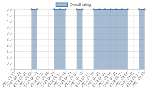 is getting reviews at about one every 87 days. Their reviews are mostly positive, and their overall rating has stayed the same for a while at 5.0