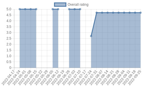is getting reviews at about one every 58 days. Their reviews are mostly positive, and their overall rating has recently fallen from 5.0 to 4.7
