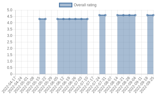 is getting reviews at about one every 135 days. Their reviews are mostly neutral, and their overall rating has improved recently from 4.3 to 4.6