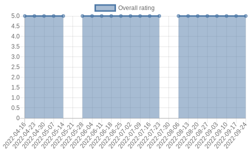 is getting reviews at about one every 87 days. Their reviews are mostly positive, and their overall rating has stayed the same for a while at 5.0