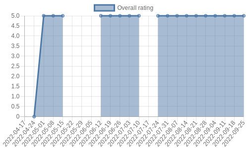 is getting reviews at about one every 10 days. Their reviews are mostly positive, and their overall rating has improved recently from 0.0 to 5.0