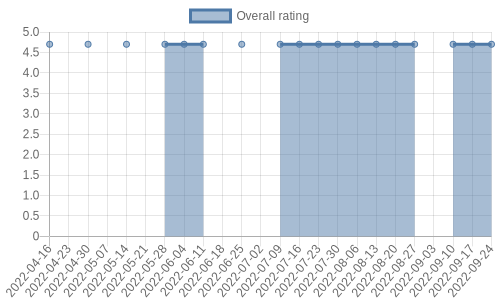 hasn't had any new reviews recently. Their reviews are mostly positive, and their overall rating has stayed the same for a while at 4.7