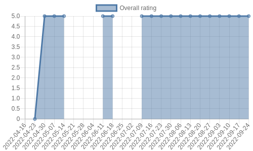 is getting reviews at about one every 174 days. Their reviews are mostly positive, and their overall rating has improved recently from 0.0 to 5.0