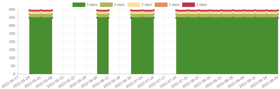 doesn't change very often