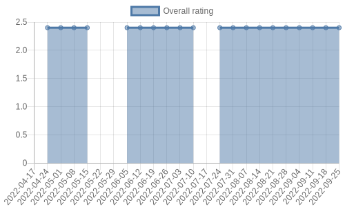hasn't had any new reviews recently. Their reviews are mostly positive, and their overall rating has stayed the same for a while at 2.4