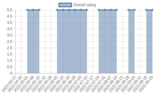 hasn't had any new reviews recently. Their reviews are mostly positive, and their overall rating has stayed the same for a while at 5.0