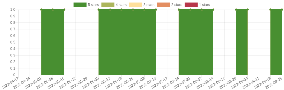 doesn't change very often