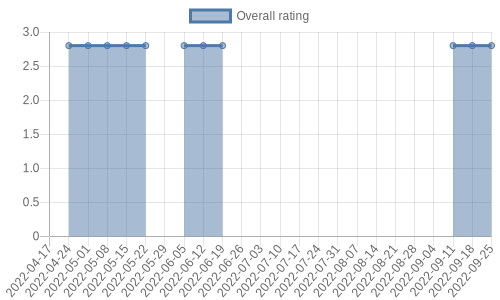 hasn't had any new reviews recently. Their reviews are mostly positive, and their overall rating has stayed the same for a while at 2.8