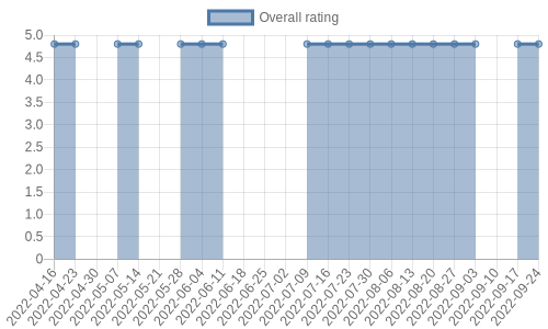 hasn't had any new reviews recently. Their reviews are mostly positive, and their overall rating has stayed the same for a while at 4.8