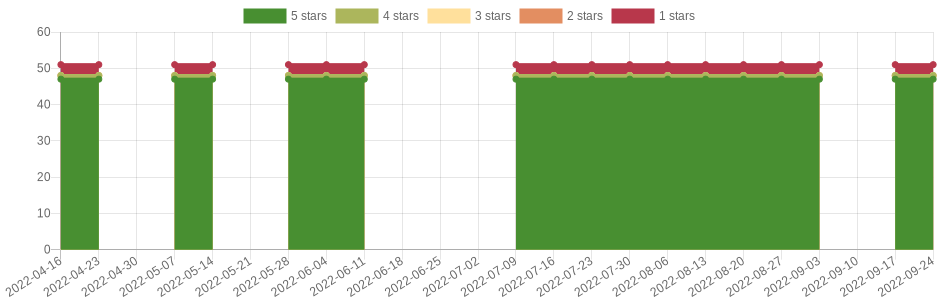 doesn't change very often