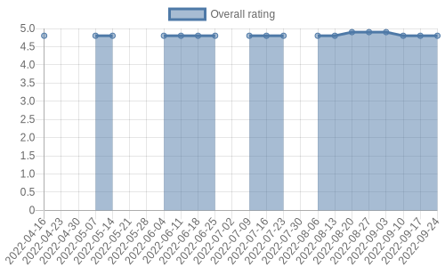 is getting reviews at about one every 29 days. Their reviews are mostly positive, and their overall rating has stayed the same for a while at 4.8