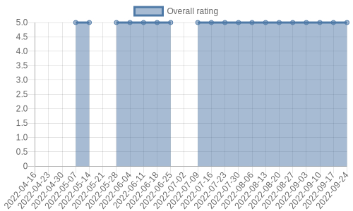 hasn't had any new reviews recently. Their reviews are mostly positive, and their overall rating has stayed the same for a while at 5.0