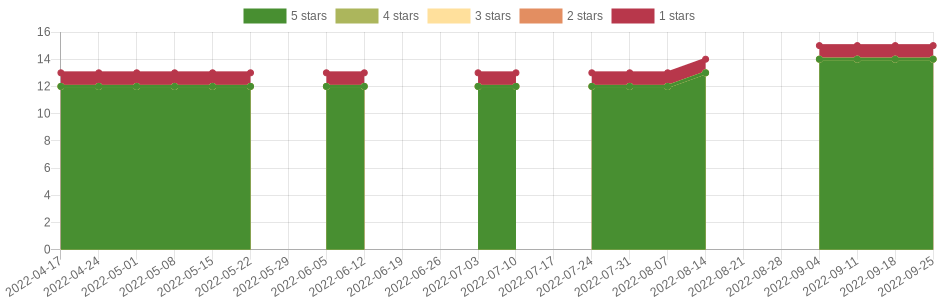 doesn't change very often