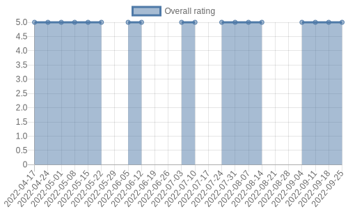 is getting reviews at about one every 87 days. Their reviews are mostly positive, and their overall rating has stayed the same for a while at 5.0