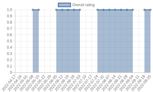 hasn't had any new reviews recently. Their reviews are mostly negative, and their overall rating has stayed the same for a while at 1.0