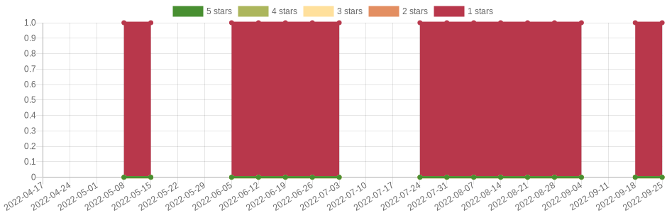 doesn't change very often