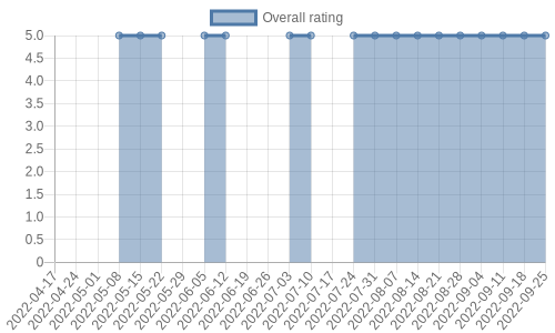 hasn't had any new reviews recently. Their reviews are mostly positive, and their overall rating has stayed the same for a while at 5.0
