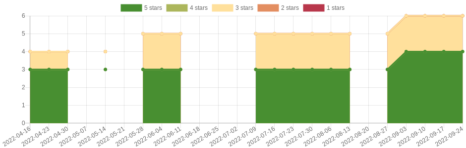 has changed once in the last six months