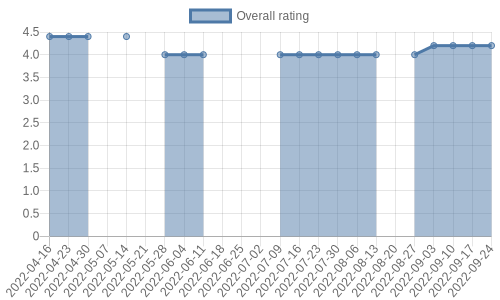 is getting reviews at about one every 87 days. Their reviews are mostly positive, and their overall rating has recently fallen from 4.4 to 4.2