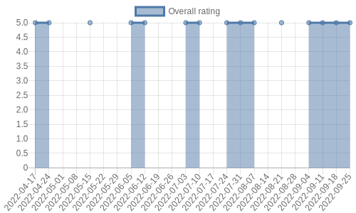 hasn't had any new reviews recently. Their reviews are mostly positive, and their overall rating has stayed the same for a while at 5.0