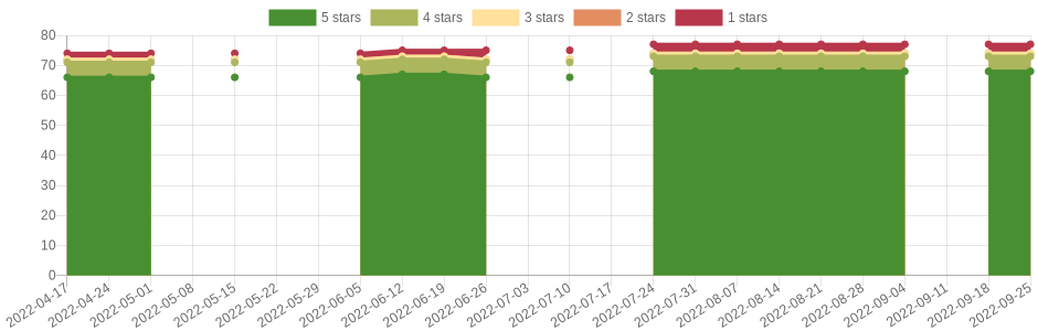 has changed 3 times in the last six months