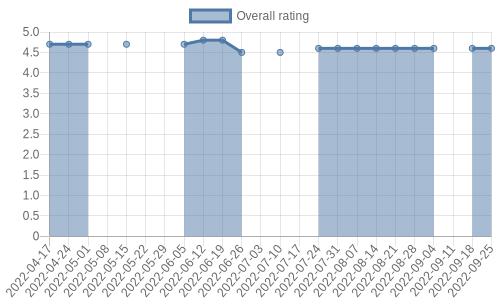 is getting reviews at about one every 58 days. Their reviews are mostly positive, and their overall rating has recently fallen from 4.7 to 4.6
