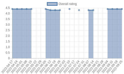 is getting reviews at about one every 15 days. Their reviews are mostly positive, and their overall rating has stayed the same for a while at 4.4