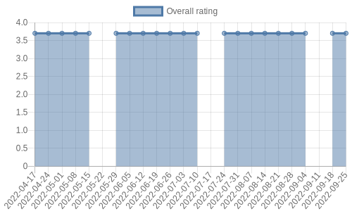 hasn't had any new reviews recently. Their reviews are mostly positive, and their overall rating has stayed the same for a while at 3.7