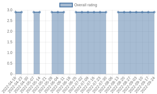 hasn't had any new reviews recently. Their reviews are mostly positive, and their overall rating has stayed the same for a while at 2.9