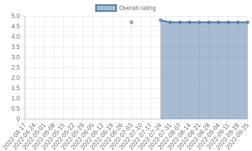 is getting reviews at about one every 58 days. Their reviews are mostly positive, and their overall rating has stayed the same for a while at 4.7