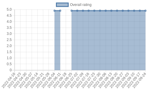 is gaining reviews at about 1 a week. Their reviews are mostly positive, and their overall rating has stayed the same for a while at 4.9
