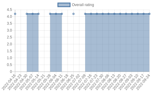 hasn't had any new reviews recently. Their reviews are mostly positive, and their overall rating has stayed the same for a while at 4.2
