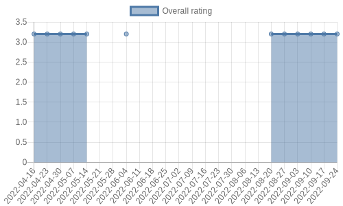 hasn't had any new reviews recently. Their reviews are mostly positive, and their overall rating has stayed the same for a while at 3.2