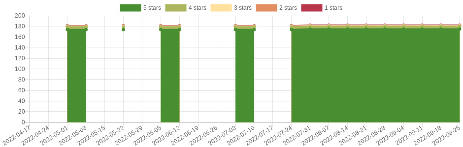 doesn't change very often