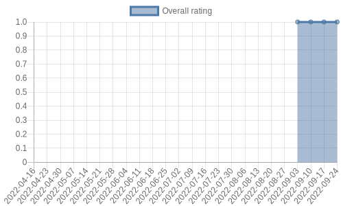 hasn't had any new reviews recently. Their reviews are mostly negative, and their overall rating has stayed the same for a while at 1.0