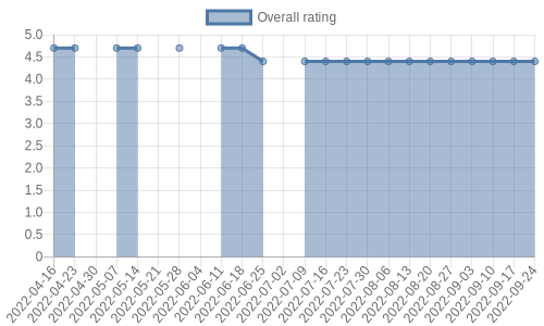 is getting reviews at about one every 58 days. Their reviews are mostly positive, and their overall rating has recently fallen from 4.7 to 4.4