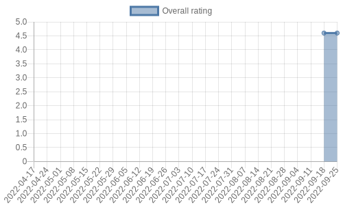hasn't had any new reviews recently. Their reviews are mostly positive, and their overall rating has stayed the same for a while at 4.6