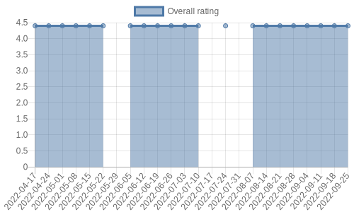 hasn't had any new reviews recently. Their reviews are mostly positive, and their overall rating has stayed the same for a while at 4.4