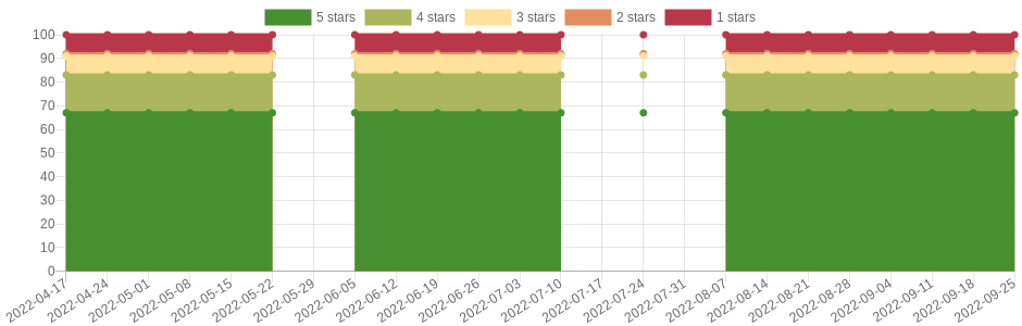 has changed 5 times in the last six months