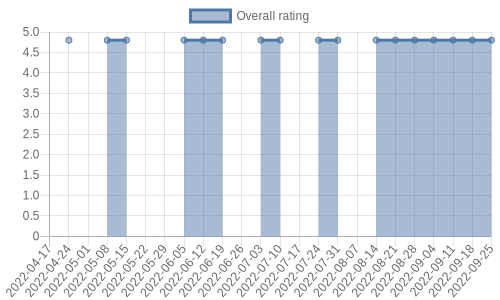 is getting reviews at about one every 25 days. Their reviews are mostly positive, and their overall rating has stayed the same for a while at 4.8