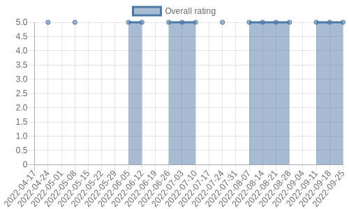 hasn't had any new reviews recently. Their reviews are mostly positive, and their overall rating has stayed the same for a while at 5.0