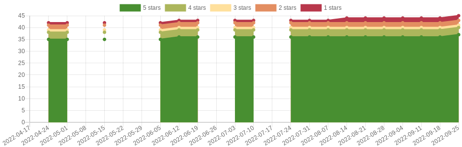 has changed once in the last six months