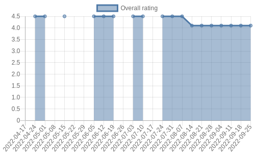is getting reviews at about one every 43 days. Their reviews are mostly positive, and their overall rating has recently fallen from 4.8 to 4.1