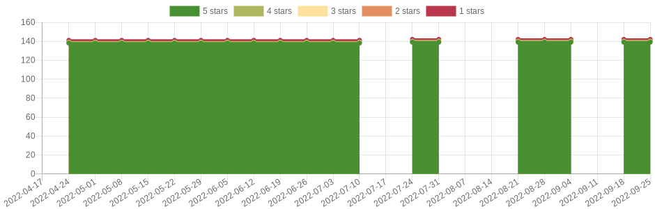 has changed once in the last six months