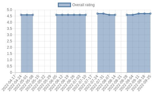 is getting reviews at about one every 25 days. Their reviews are mostly positive, and their overall rating has recently fallen from 4.8 to 4.7
