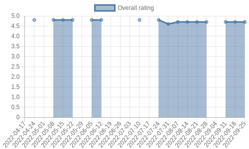 is getting reviews at about one every 87 days. Their reviews are mostly positive, and their overall rating has recently fallen from 4.8 to 4.7