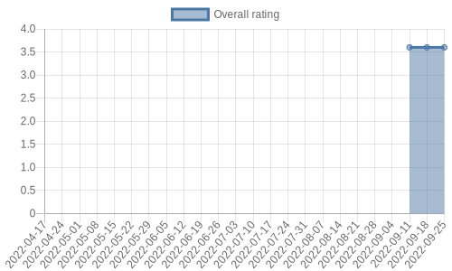 hasn't had any new reviews recently. Their reviews are mostly positive, and their overall rating has stayed the same for a while at 3.6